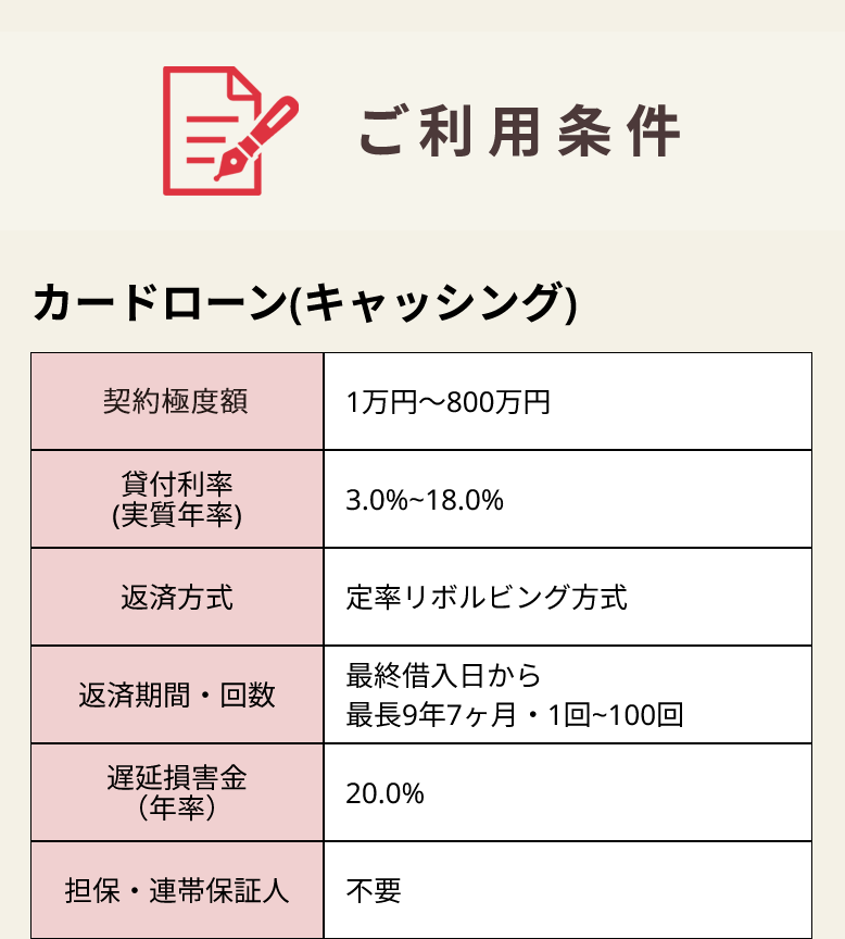 ご利用条件
カードローン(キャッシング)
契約極度額
1万円~800万円
貸付利率
3.0%~18.0%
(実質年率)
返済方式
定率リボルビング方式
最終借入日から
返済期間・回数
最長9年7ヶ月・1回~100回
遅延損害金
(年率)
20.0%
担保・連帯保証人
不要