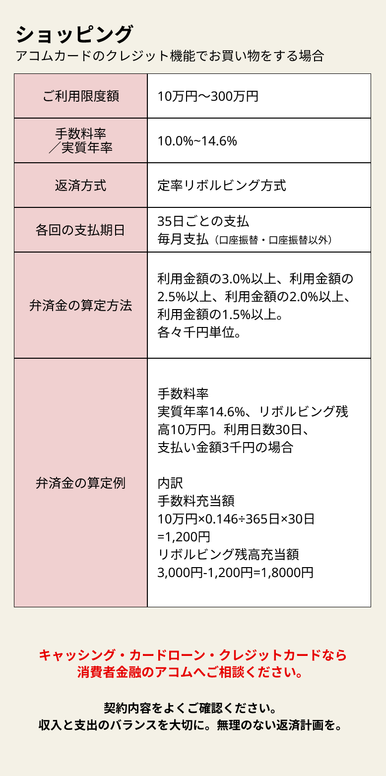 ショッピング
アコムカードのクレジット機能でお買い物をする場合
ご利用限度額
10万円~300万円
手数料率
10.0% 14.6%
実質年率
返済方式
定率リボルビング方式
各回の支払期日
35日ごとの支払
毎月支払 (口座振替口座振替以外)
弁済金の算定方法
利用金額の3.0%以上、 利用金額の
2.5%以上、利用金額の2.0%以上、
利用金額の1.5%以上。
各々千円単位。
手数料率
実質年率14.6%、 リボルビング残
高10万円。利用日数 30日、
支払い金額3千円の場合
弁済金の算定例
内訳
手数料充当額
10万円×0.146÷365日×30日
=1,200円
リボルビング残高充当額
3,000円-1,200円=1,8000円
キャッシング・カードローン・クレジットカードなら
消費者金融のアコムへご相談ください。
契約内容をよくご確認ください。
収入と支出のバランスを大切に。 無理のない返済計画を。